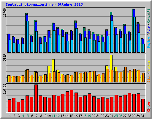 Contatti giornalieri per Ottobre 2025