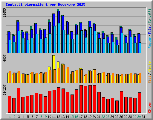 Contatti giornalieri per Novembre 2025