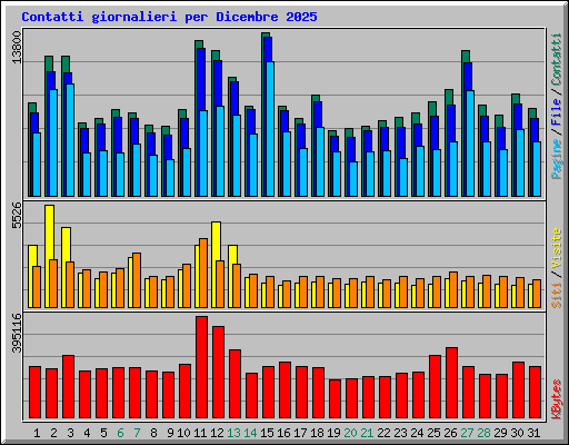 Contatti giornalieri per Dicembre 2025