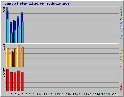 Contatti giornalieri per Febbraio 2026