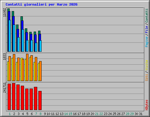 Contatti giornalieri per Marzo 2026