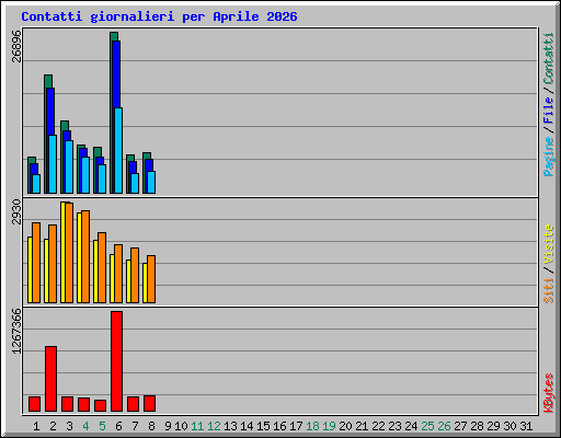 Contatti giornalieri per Aprile 2026