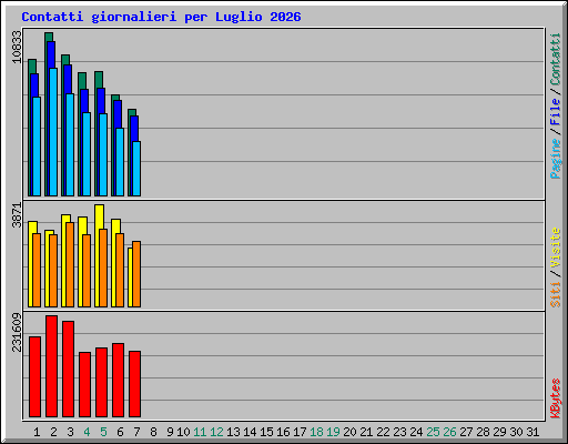 Contatti giornalieri per Luglio 2026