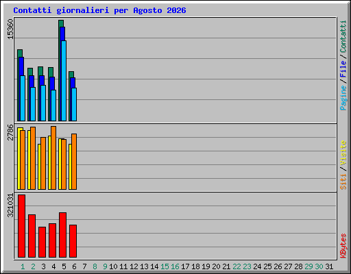 Contatti giornalieri per Agosto 2026