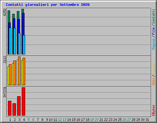 Contatti giornalieri per Settembre 2026