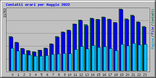 Contatti orari per Maggio 2022