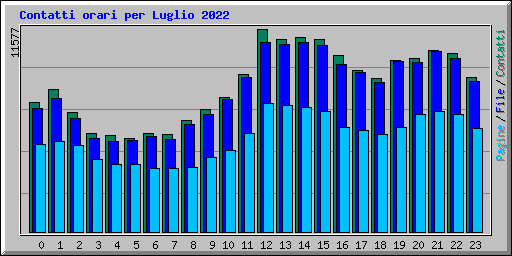 Contatti orari per Luglio 2022