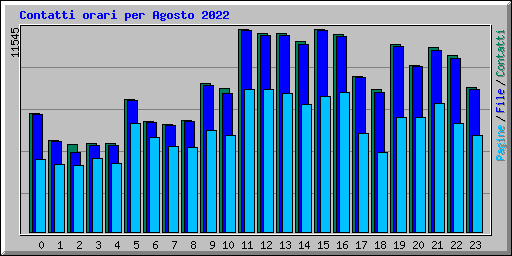 Contatti orari per Agosto 2022