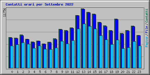 Contatti orari per Settembre 2022