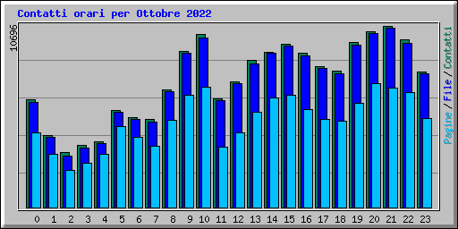 Contatti orari per Ottobre 2022