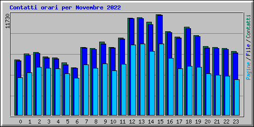 Contatti orari per Novembre 2022