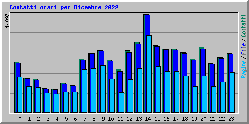 Contatti orari per Dicembre 2022