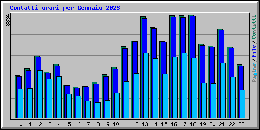 Contatti orari per Gennaio 2023