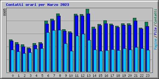Contatti orari per Marzo 2023