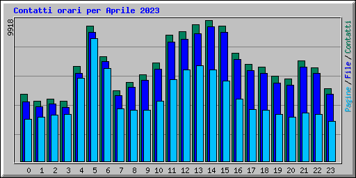 Contatti orari per Aprile 2023
