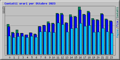 Contatti orari per Ottobre 2023