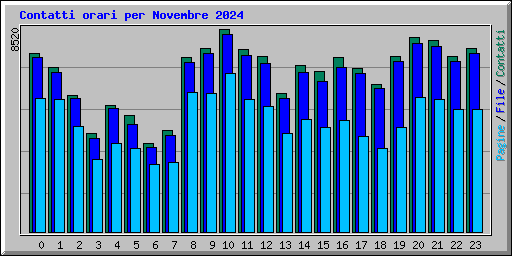 Contatti orari per Novembre 2024