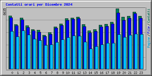 Contatti orari per Dicembre 2024