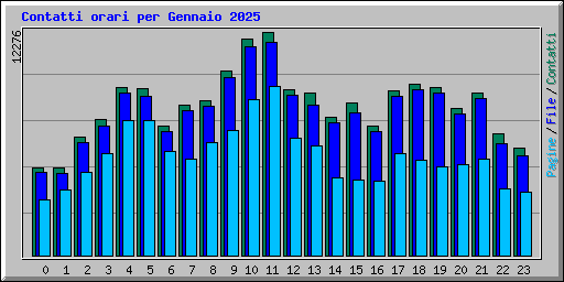 Contatti orari per Gennaio 2025