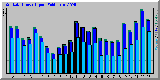 Contatti orari per Febbraio 2025