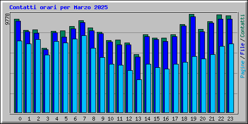 Contatti orari per Marzo 2025