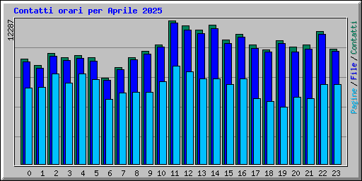 Contatti orari per Aprile 2025