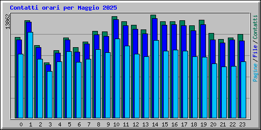 Contatti orari per Maggio 2025