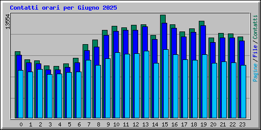 Contatti orari per Giugno 2025