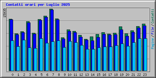 Contatti orari per Luglio 2025