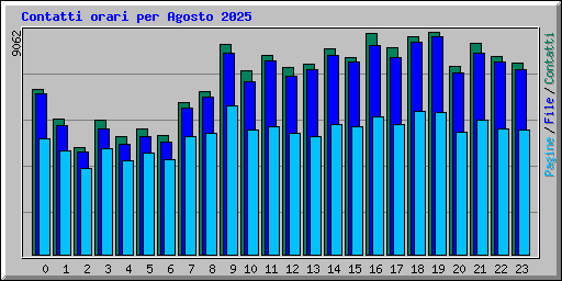Contatti orari per Agosto 2025