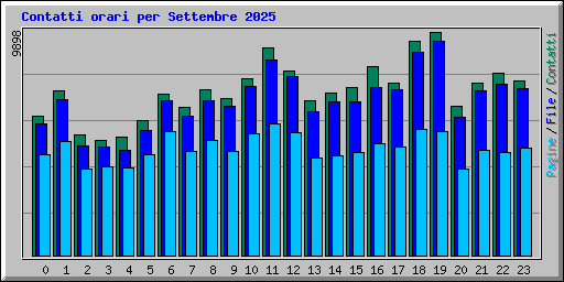 Contatti orari per Settembre 2025