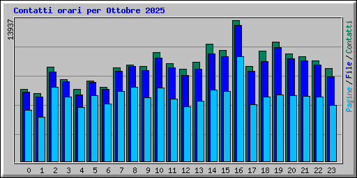 Contatti orari per Ottobre 2025