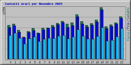 Contatti orari per Novembre 2025