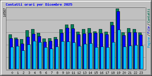 Contatti orari per Dicembre 2025