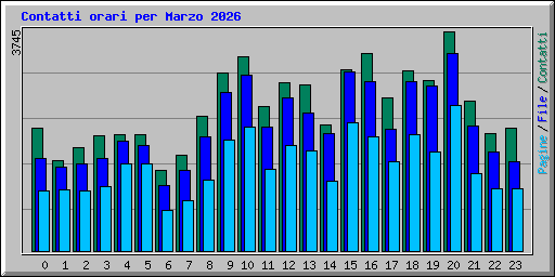 Contatti orari per Marzo 2026
