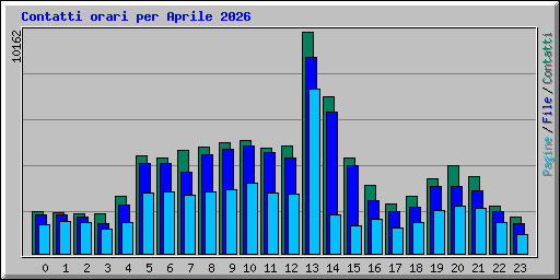 Contatti orari per Aprile 2026