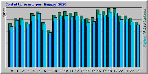Contatti orari per Maggio 2026