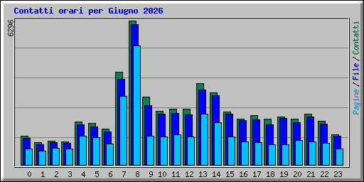 Contatti orari per Giugno 2026