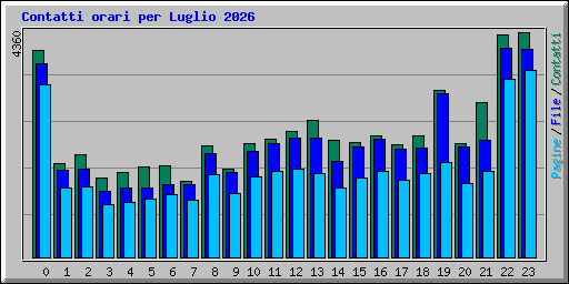 Contatti orari per Luglio 2026