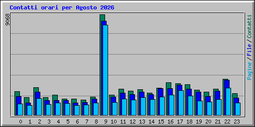 Contatti orari per Agosto 2026