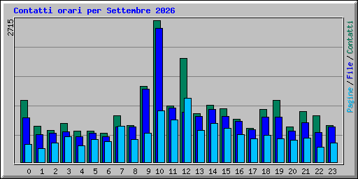 Contatti orari per Settembre 2026