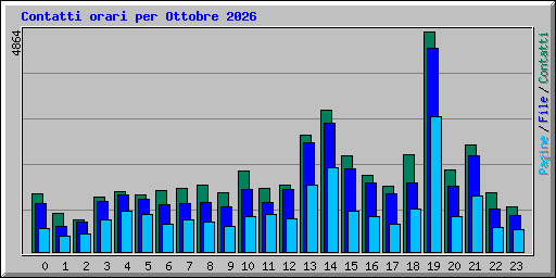 Contatti orari per Ottobre 2026