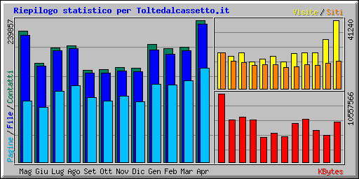 Riepilogo statistico per Toltedalcassetto.it