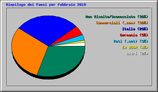Riepilogo dei Paesi per Febbraio 2019