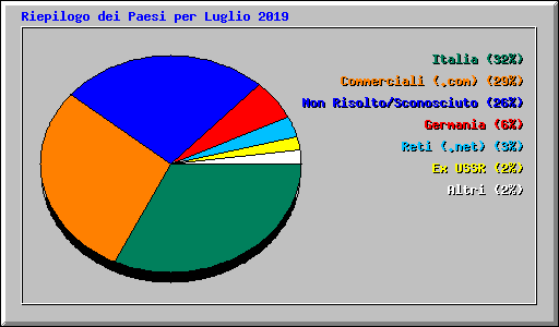 Riepilogo dei Paesi per Luglio 2019