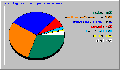 Riepilogo dei Paesi per Agosto 2019