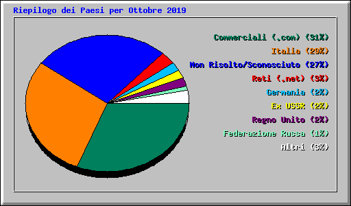 Riepilogo dei Paesi per Ottobre 2019