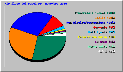Riepilogo dei Paesi per Novembre 2019