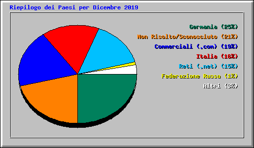 Riepilogo dei Paesi per Dicembre 2019