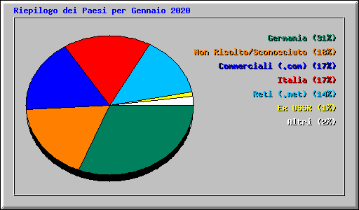 Riepilogo dei Paesi per Gennaio 2020